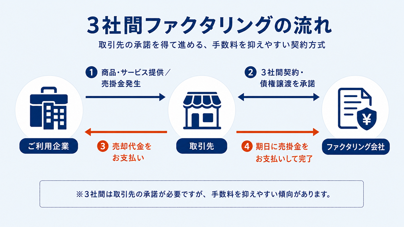 3社間ファクタリングの流れ