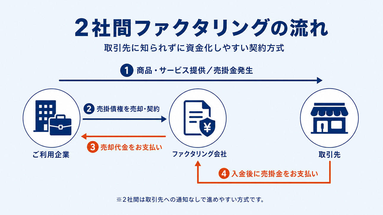 2社間ファクタリングの流れ